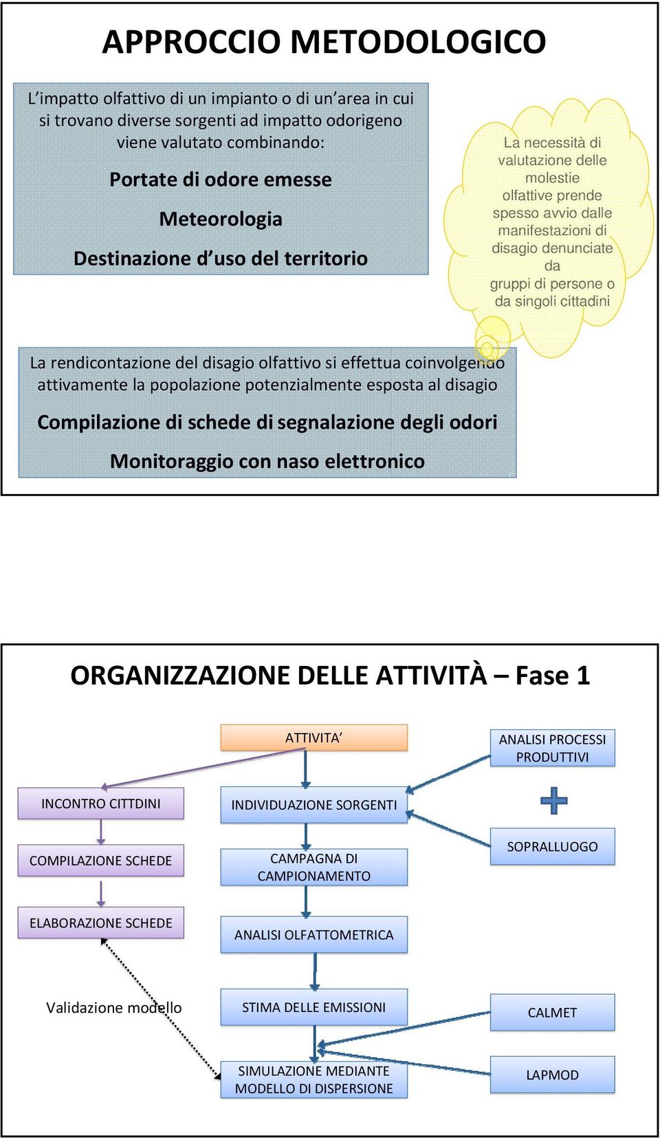 rendicontazione del disagio olfattivo si effettua coinvolgendo attivamente la popolazione potenzialmente esposta al disagio Compilazione di schede di segnalazione degli odori Monitoraggio con naso