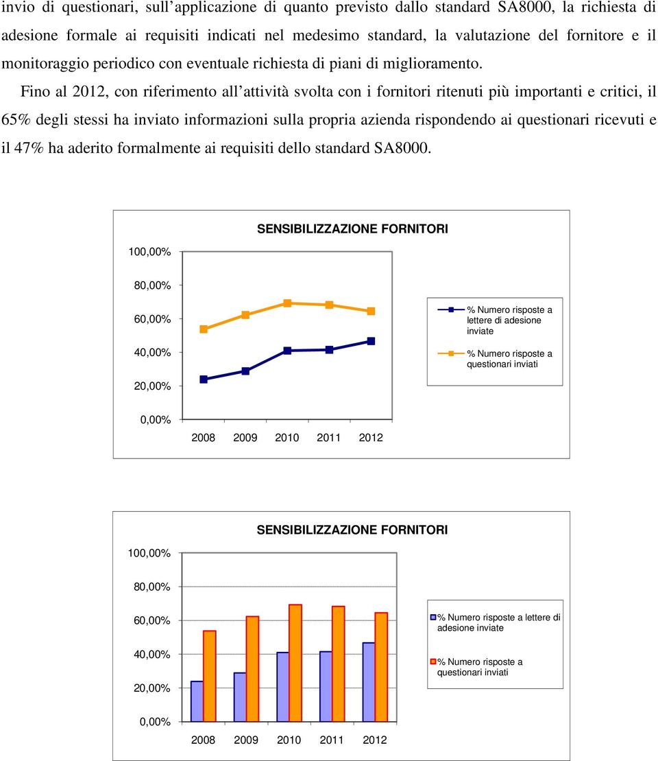 Fino al 2012, con riferimento all attività svolta con i fornitori ritenuti più importanti e critici, il 65% degli stessi ha inviato informazioni sulla propria azienda rispondendo ai questionari