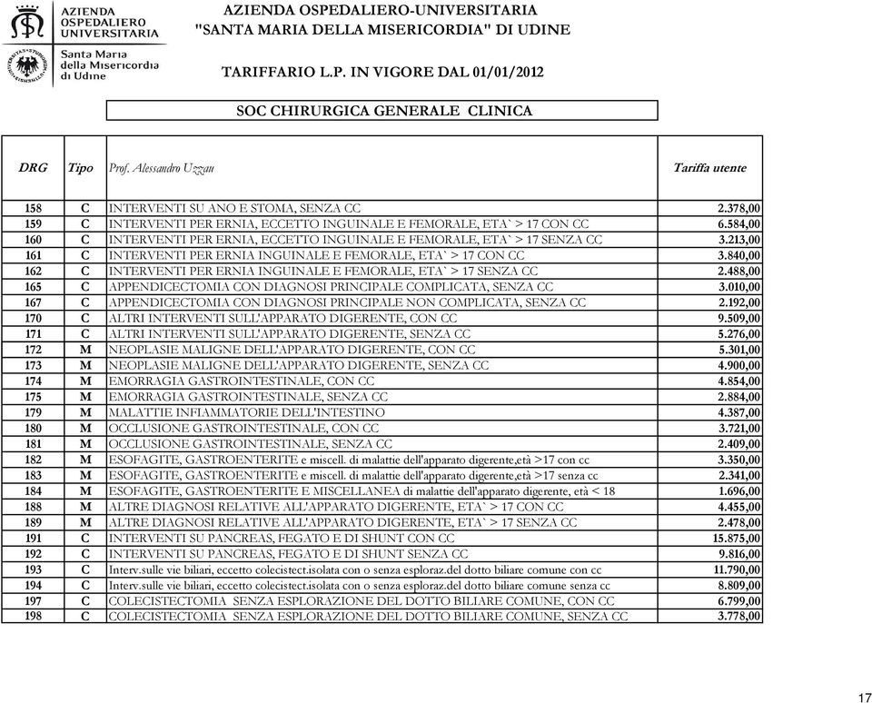 213,00 161 C INTERVENTI PER ERNIA INGUINALE E FEMORALE, ETA` > 17 CON CC 3.840,00 162 C INTERVENTI PER ERNIA INGUINALE E FEMORALE, ETA` > 17 SENZA CC 2.