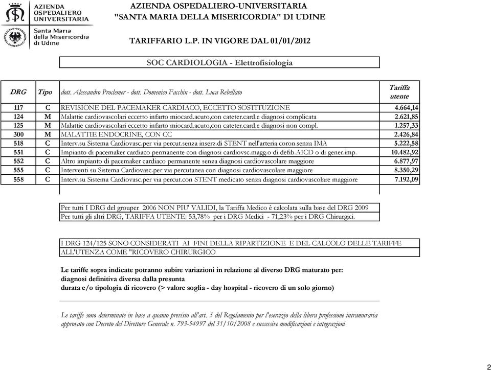 1.257,33 300 M MALATTIE ENDOCRINE, CON CC 2.426,84 518 C Interv.su Sistema Cardiovasc.per via percut.senza inserz.di STENT nell'arteria coron.senza IMA 5.