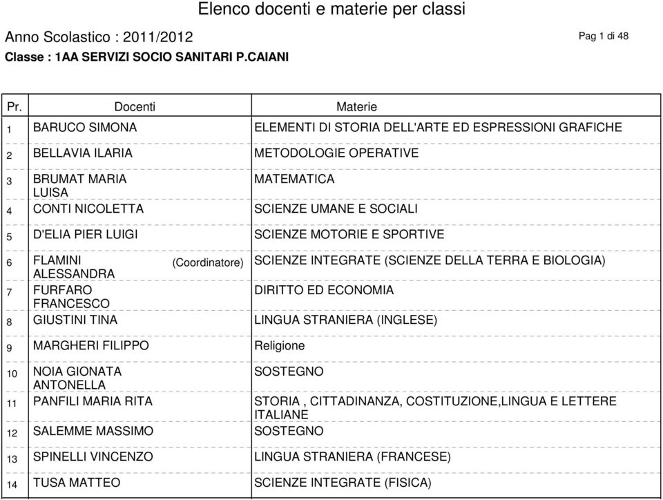 BRUMAT MARIA LUISA MATEMATICA 4 CONTI NICOLETTA SCIENZE UMANE E SOCIALI 5 D'ELIA PIER LUIGI SCIENZE MOTORIE E SPORTIVE 6 FLAMINI ALESSANDRA 7 FURFARO FRANCESCO (Coordinatore) SCIENZE INTEGRATE