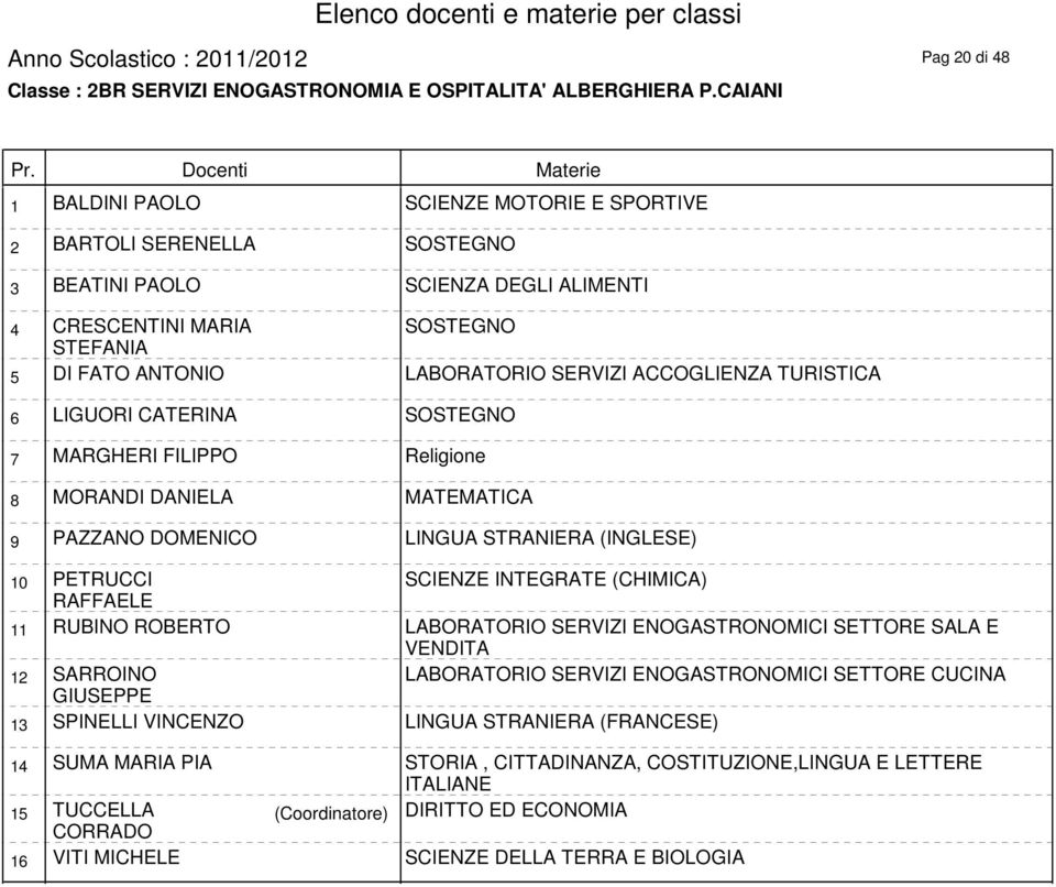 ACCOGLIENZA TURISTICA 6 LIGUORI CATERINA SOSTEGNO 7 MARGHERI FILIPPO Religione 8 MORANDI DANIELA MATEMATICA 9 PAZZANO DOMENICO LINGUA STRANIERA (INGLESE) 10 PETRUCCI RAFFAELE SCIENZE INTEGRATE