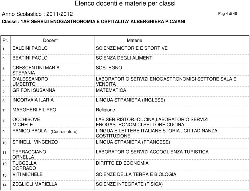 LINGUA STRANIERA (INGLESE) 7 MARGHERI FILIPPO Religione 8 OCCHIBOVE MICHELE LABORATORIO SERVIZI ENOGASTRONOMICI SETTORE SALA E VENDITA LAB.SER.RISTOR.