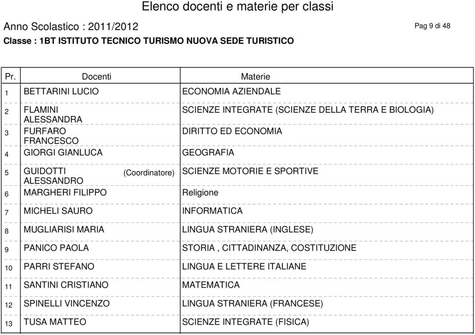 FILIPPO Religione 7 MICHELI SAURO INFORMATICA SCIENZE MOTORIE E SPORTIVE 8 MUGLIARISI MARIA LINGUA STRANIERA (INGLESE) 9 PANICO PAOLA STORIA, CITTADINANZA,