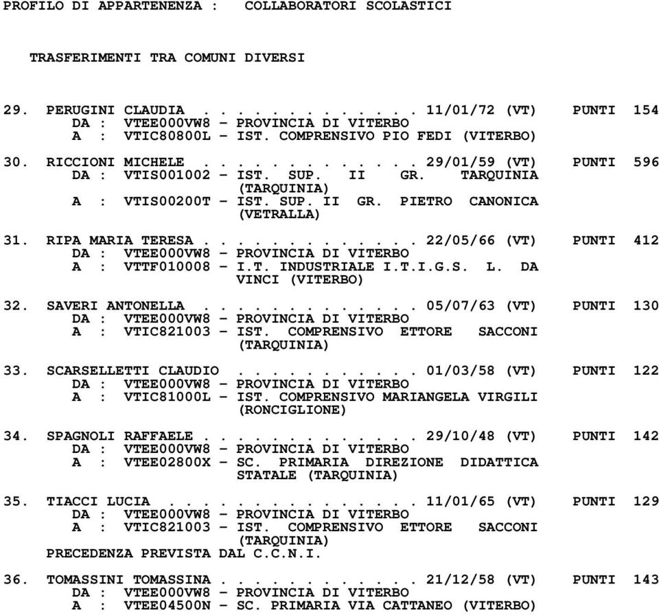 ............ 22/05/66 (VT) PUNTI 412 A : VTTF010008 - I.T. INDUSTRIALE I.T.I.G.S. L. DA VINCI 32. SAVERI ANTONELLA............. 05/07/63 (VT) PUNTI 130 A : VTIC821003 - IST.