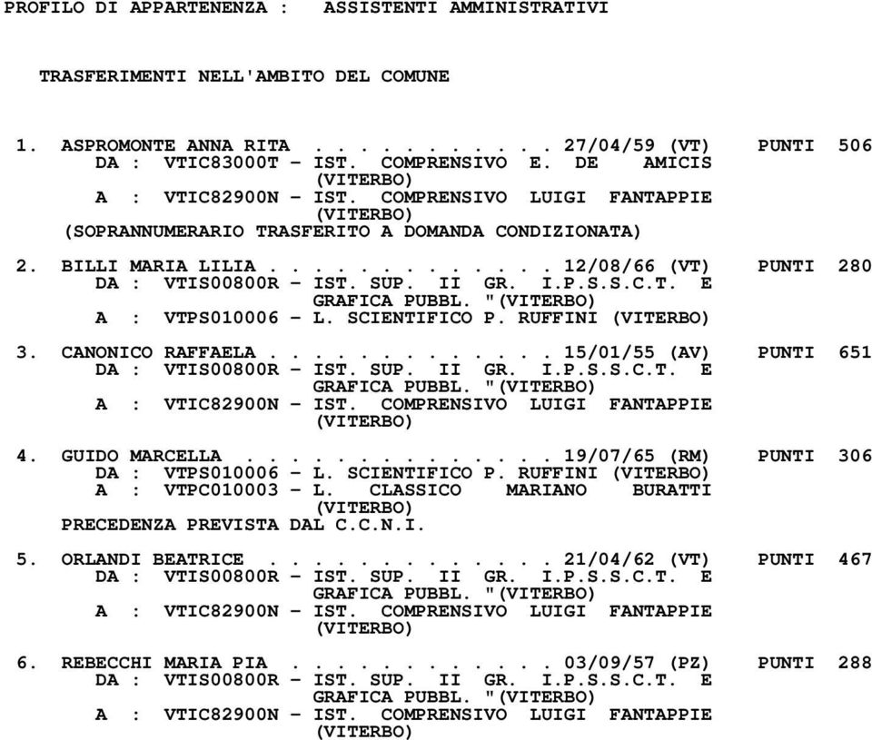II GR. I.P.S.S.C.T. E GRAFICA PUBBL. " A : VTPS010006 - L. SCIENTIFICO P. RUFFINI 3. CANONICO RAFFAELA............. 15/01/55 (AV) PUNTI 651 DA : VTIS00800R - IST. SUP. II GR. I.P.S.S.C.T. E GRAFICA PUBBL. " A : VTIC82900N - IST.