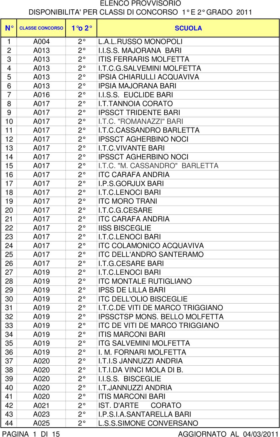 T.C.CASSANDRO BARLETTA 12 A017 2 IPSSCT AGHERBINO NOCI 13 A017 2 I.T.C.VIVANTE BARI 14 A017 2 IPSSCT AGHERBINO NOCI 15 A017 2 I.T.C. "M. CASSANDRO" BARLETTA 16 A017 2 ITC CARAFA ANDRIA 17 A017 2 I.P.S.GORJUX BARI 18 A017 2 I.