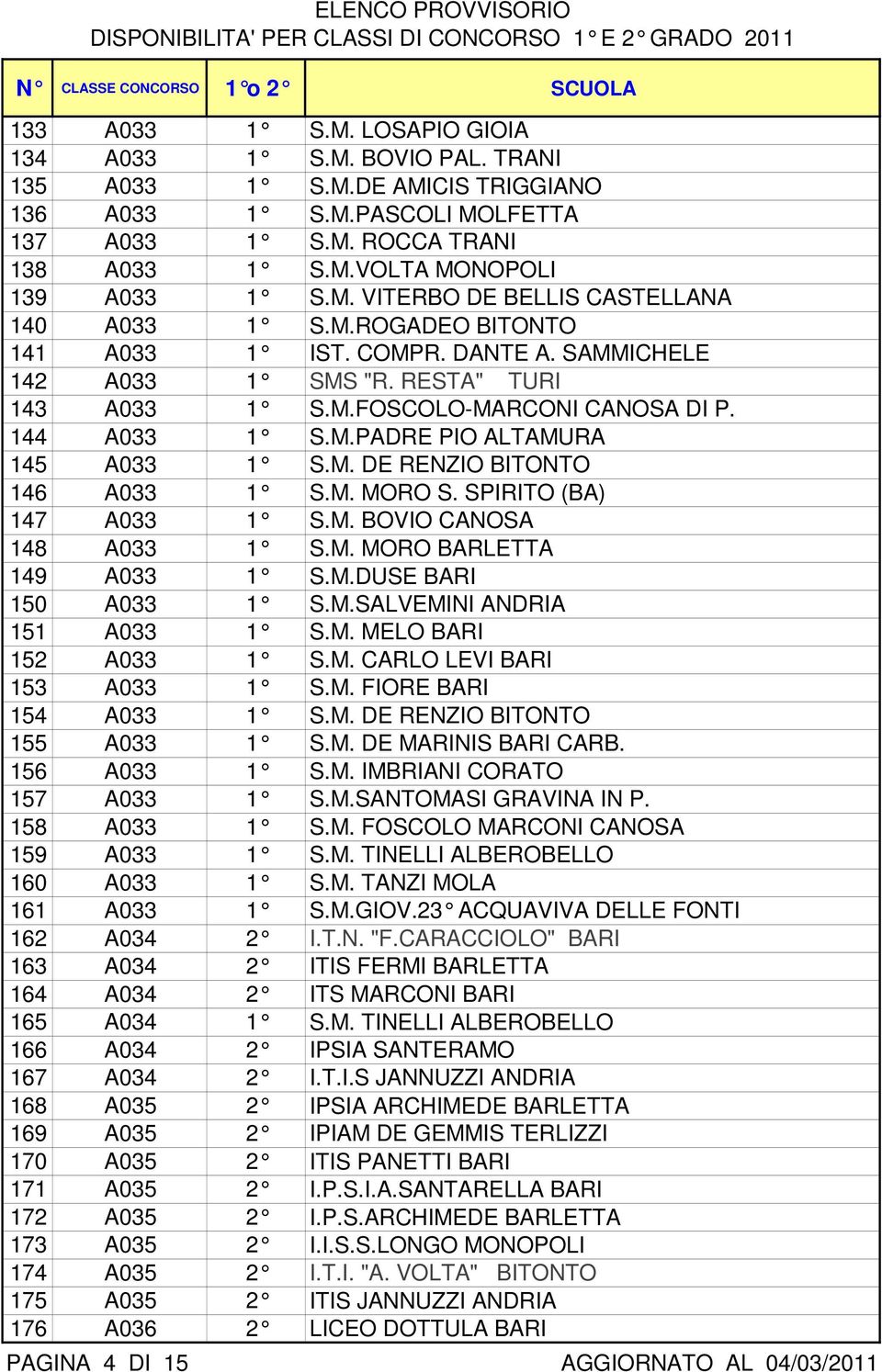 M. DE RENZIO BITONTO 146 A033 1 S.M. MORO S. SPIRITO (BA) 147 A033 1 S.M. BOVIO CANOSA 148 A033 1 S.M. MORO BARLETTA 149 A033 1 S.M.DUSE BARI 150 A033 1 S.M.SALVEMINI ANDRIA 151 A033 1 S.M. MELO BARI 152 A033 1 S.