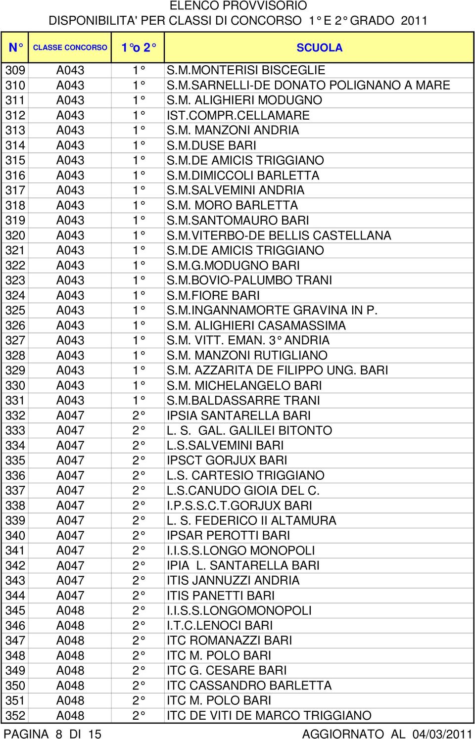 M.DE AMICIS TRIGGIANO 322 A043 1 S.M.G.MODUGNO BARI 323 A043 1 S.M.BOVIO-PALUMBO TRANI 324 A043 1 S.M.FIORE BARI 325 A043 1 S.M.INGANNAMORTE GRAVINA IN P. 326 A043 1 S.M. ALIGHIERI CASAMASSIMA 327 A043 1 S.