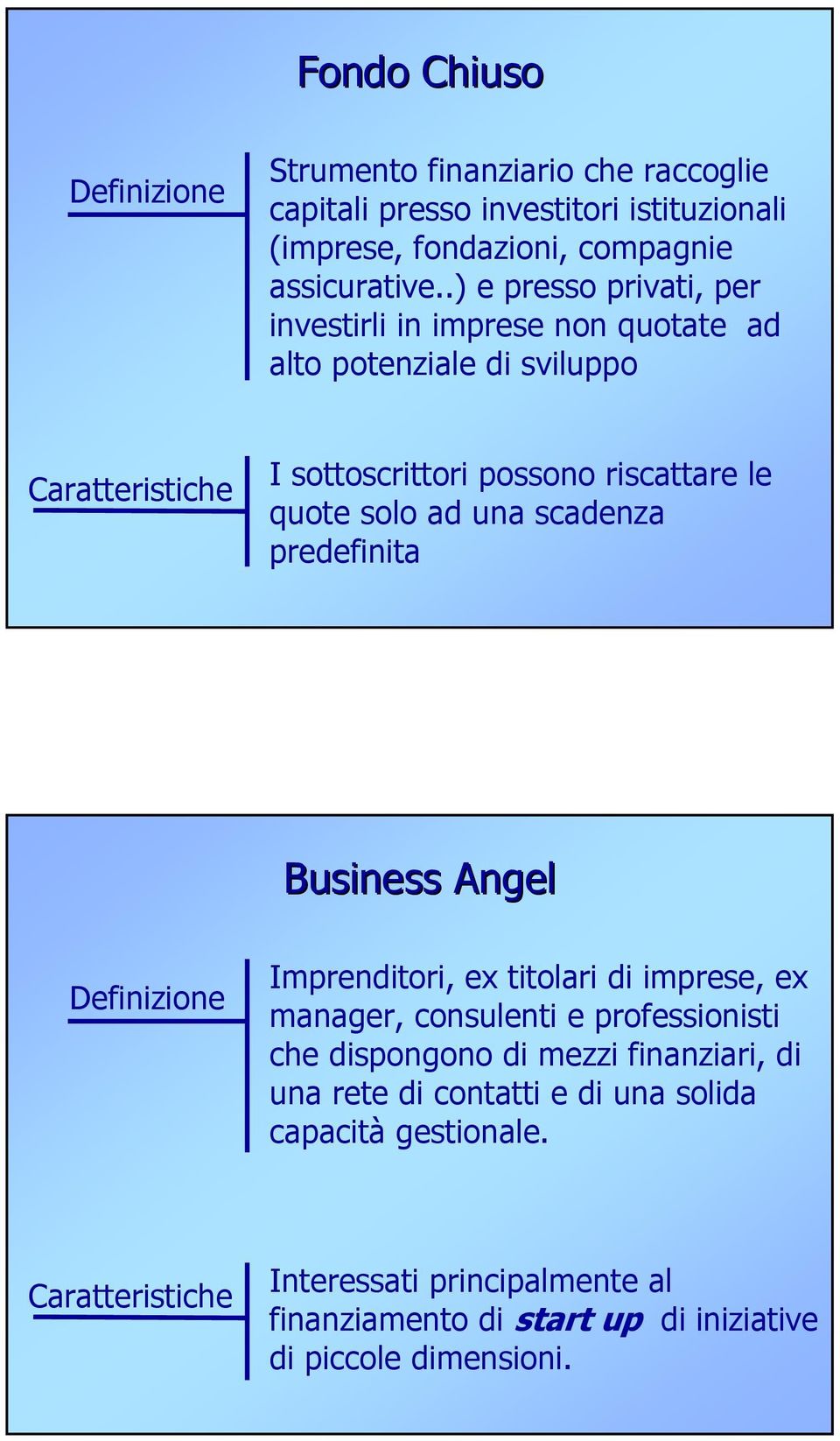 una scadenza predefinita Business Angel Definizione Imprenditori, ex titolari di imprese, ex manager, consulenti e professionisti che dispongono di mezzi