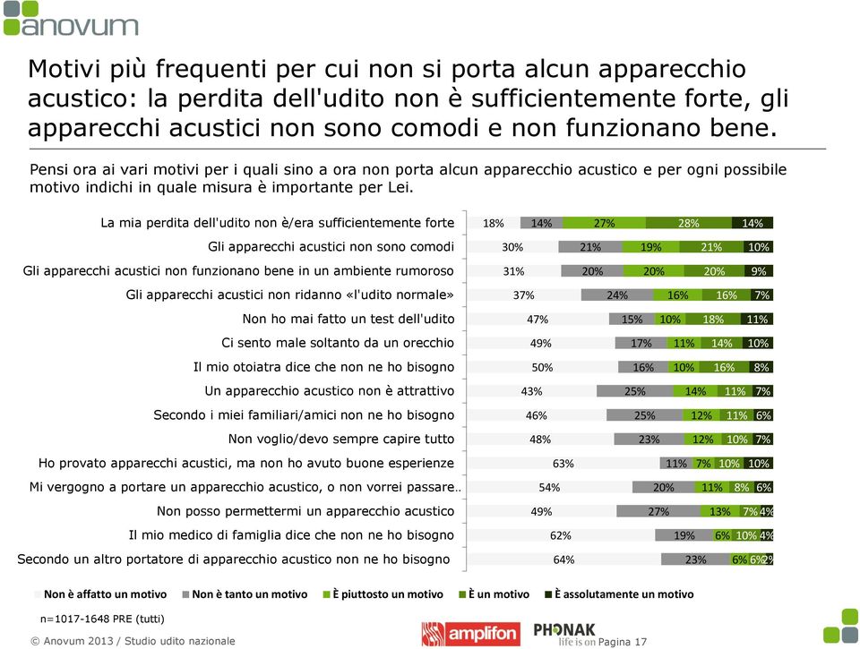 La mia perdita dell'udito non è/era sufficientemente forte 18% 14% 27% 28% 14% Gli apparecchi acustici non sono comodi 30% 21% 19% 21% 10% Gli apparecchi acustici non funzionano bene in un ambiente