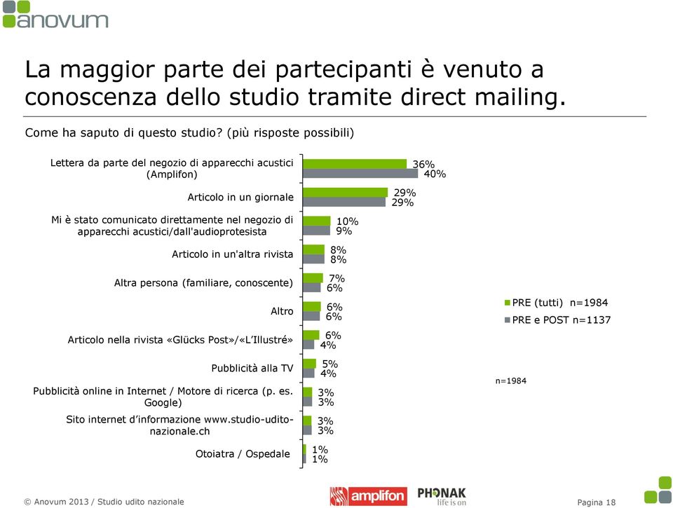 acustici/dall'audioprotesista Articolo in un'altra rivista 10% 9% 8% 8% 36% 40% 29% 29% Altra persona (familiare, conoscente) Altro Articolo nella rivista «Glücks Post»/«L Illustré»