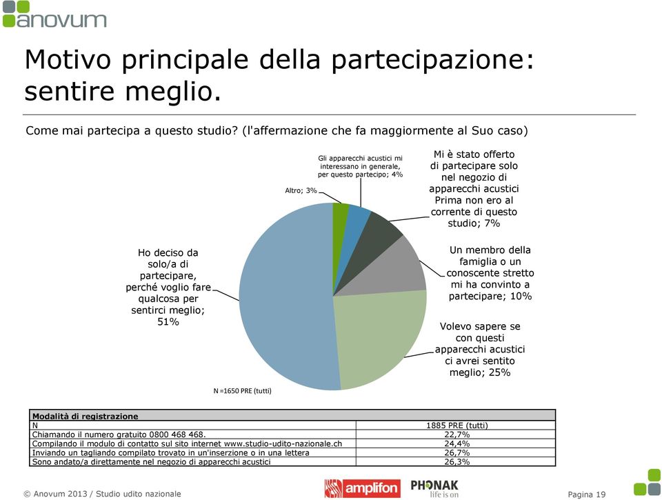 apparecchi acustici Prima non ero al corrente di questo studio; 7% Ho deciso da solo/a di partecipare, perché voglio fare qualcosa per sentirci meglio; 51% Un membro della famiglia o un conoscente