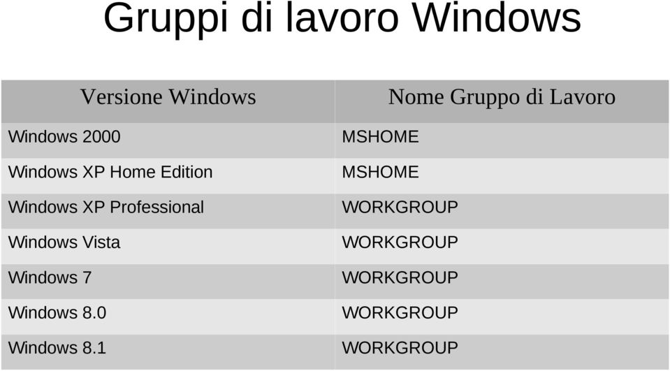 Vista Windows 7 Windows 8.0 Windows 8.