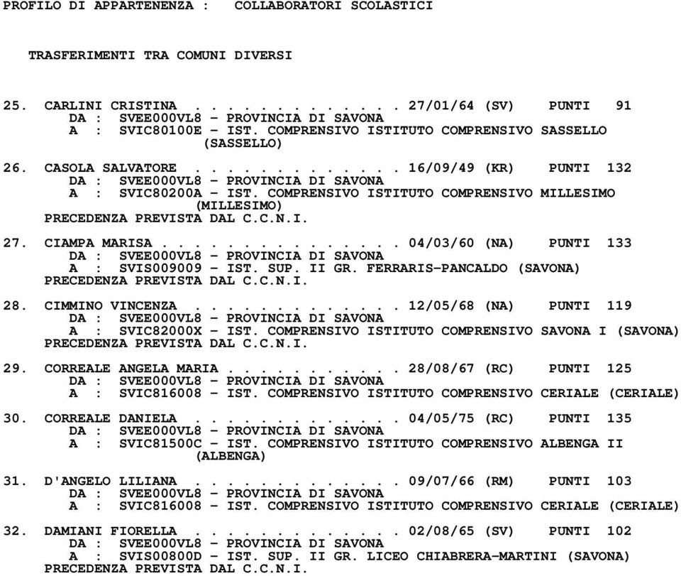 ............ 12/05/68 (NA) PUNTI 119 A : SVIC82000X IST. COMPRENSIVO ISTITUTO COMPRENSIVO SAVONA I (SAVONA) 29. CORREALE ANGELA MARIA........... 28/08/67 (RC) PUNTI 125 A : SVIC816008 IST.