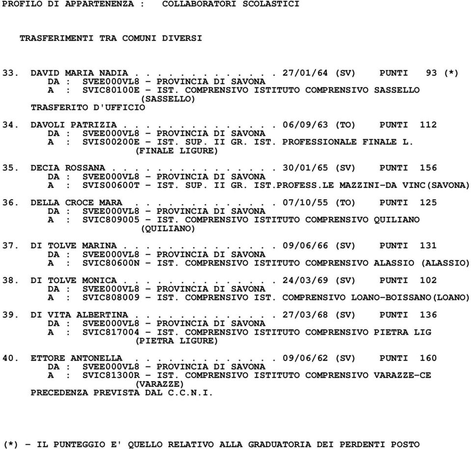 DELLA CROCE MARA............. 07/10/55 (TO) PUNTI 125 A : SVIC809005 IST. COMPRENSIVO ISTITUTO COMPRENSIVO QUILIANO (QUILIANO) 37. DI TOLVE MARINA.............. 09/06/66 (SV) PUNTI 131 A : SVIC80600N IST.