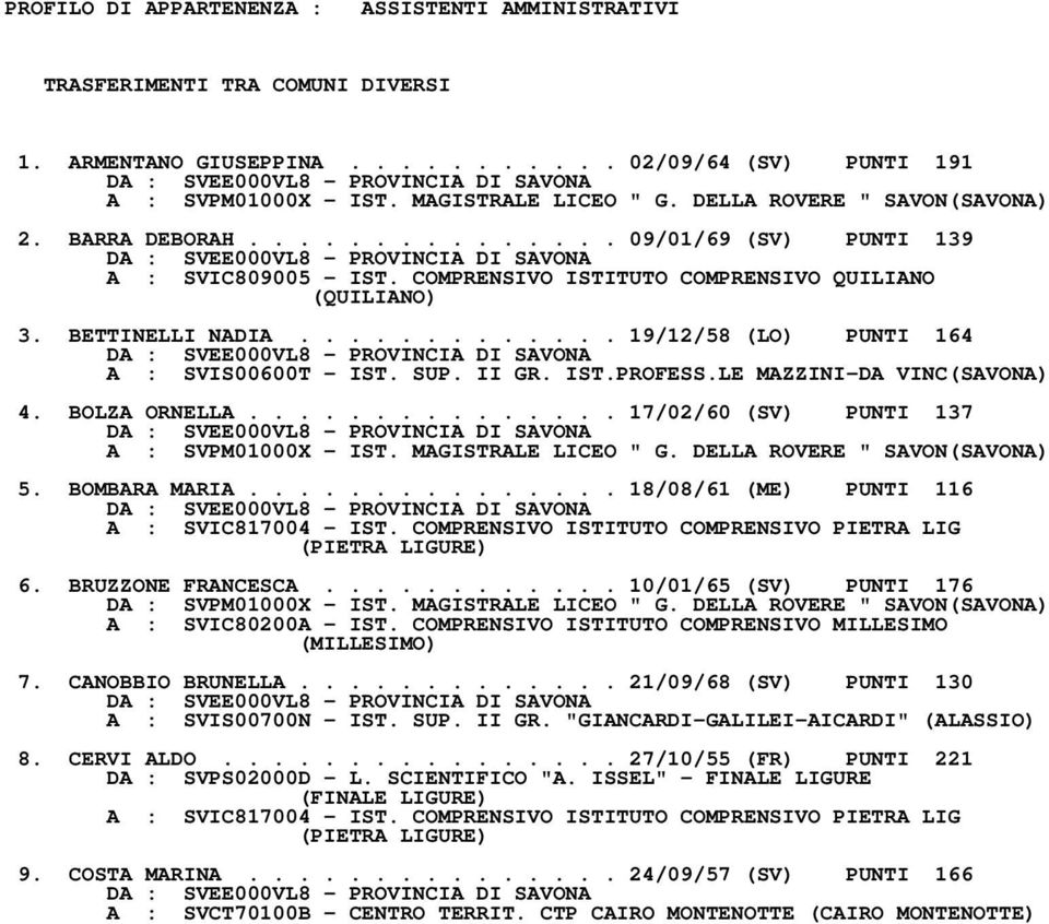 IST.PROFESS.LE MAZZINIDA VINC(SAVONA) 4. BOLZA ORNELLA............... 17/02/60 (SV) PUNTI 137 A : SVPM01000X IST. MAGISTRALE LICEO " G. DELLA ROVERE " SAVON(SAVONA) 5. BOMBARA MARIA.