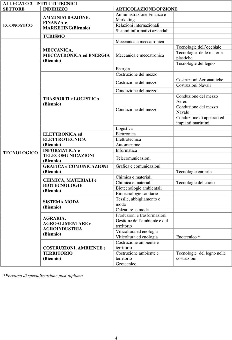 BIOTECNOLOGIE SISTEMA MODA AGRARIA, AGROALIMENTARE e AGROINDUSTRIA COSTRUZIONI, AMBIENTE e TERRITORIO *Percorso di specializzazione post-diploma Meccanica e meccatronica Meccanica e meccatronica