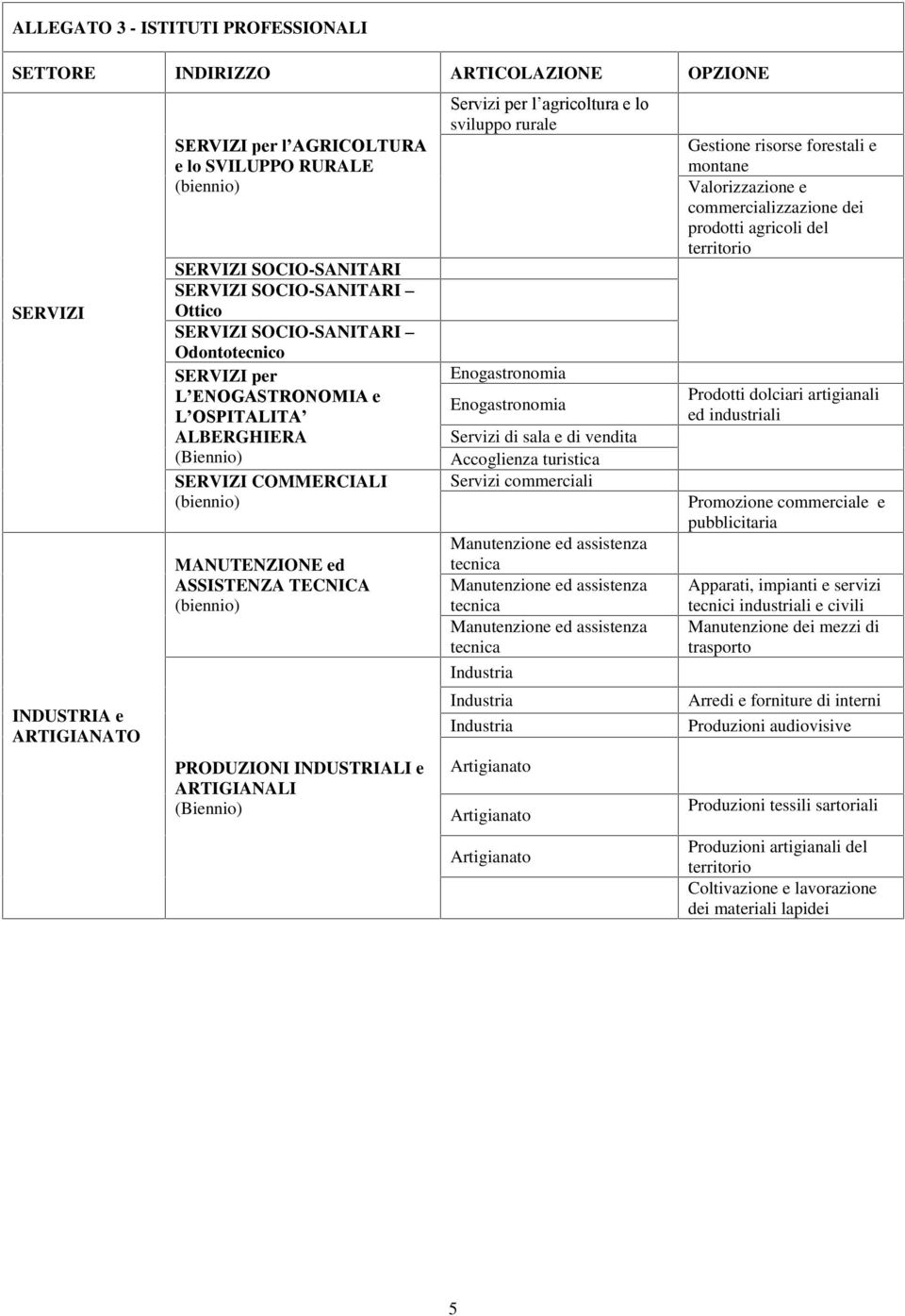 ARTIGIANALI Servizi per l agricoltura e lo sviluppo rurale Enogastronomia Enogastronomia Servizi di sala e di vendita Accoglienza turistica Servizi commerciali Gestione risorse forestali e montane