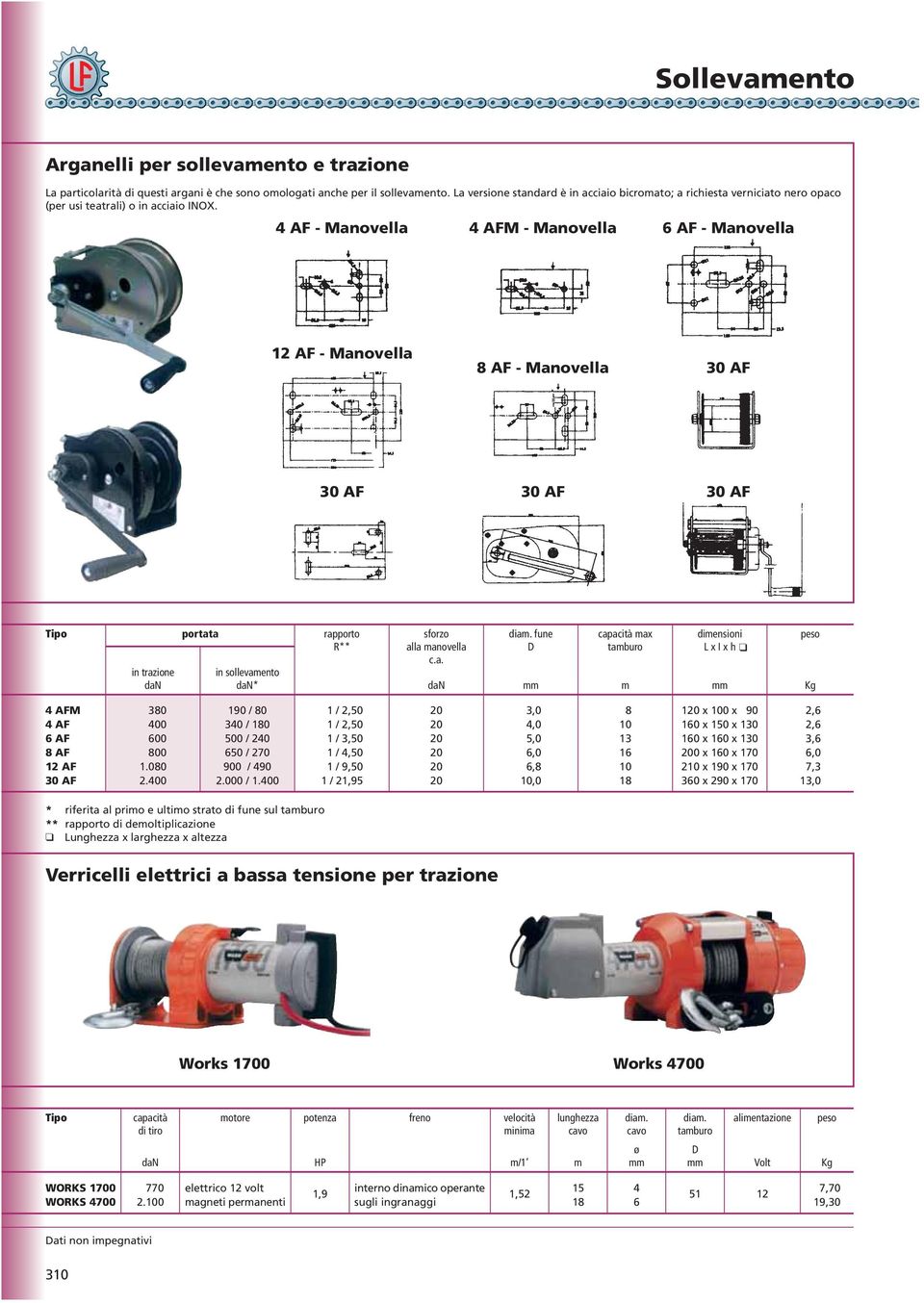 Manovella M Manovella 6 Manovella 12 Manovella Manovella 0 0 0 0 in trazione in sollevamento * rapporto R** sforzo alla manovella c.a. diam. capacità max tamburo m x x h M 6 12 0 00 600 0 1.0 2.