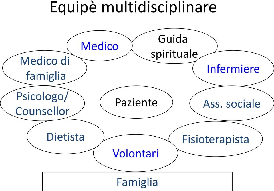 Paziente Guida spirituale Infermiere Ass.