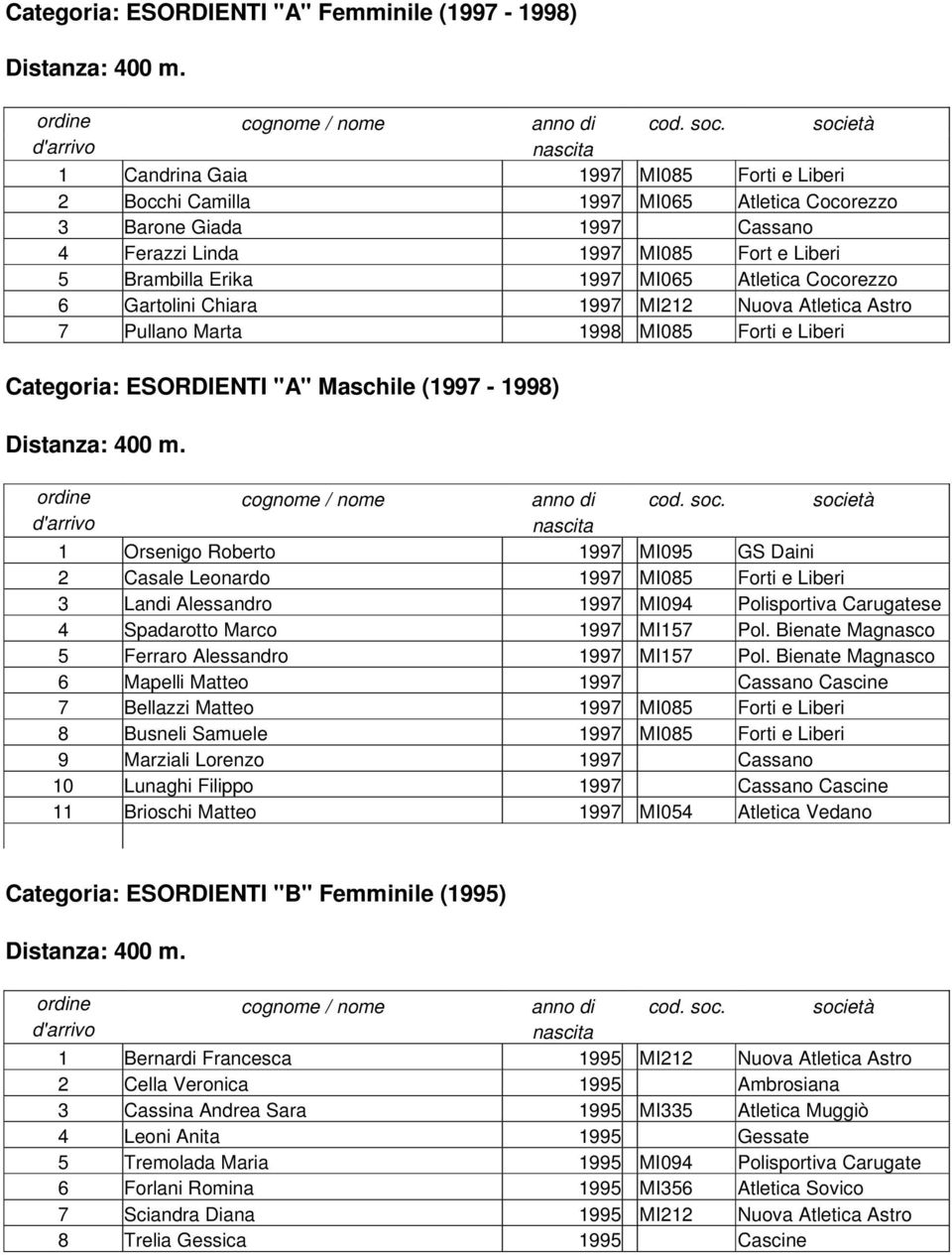 Maschile (1997-1998) d'arrivo nascita 1 Orsenigo Roberto 1997 MI095 GS Daini 2 Casale Leonardo 1997 MI085 Forti e Liberi 3 Landi Alessandro 1997 MI094 Polisportiva Carugatese 4 Spadarotto Marco 1997