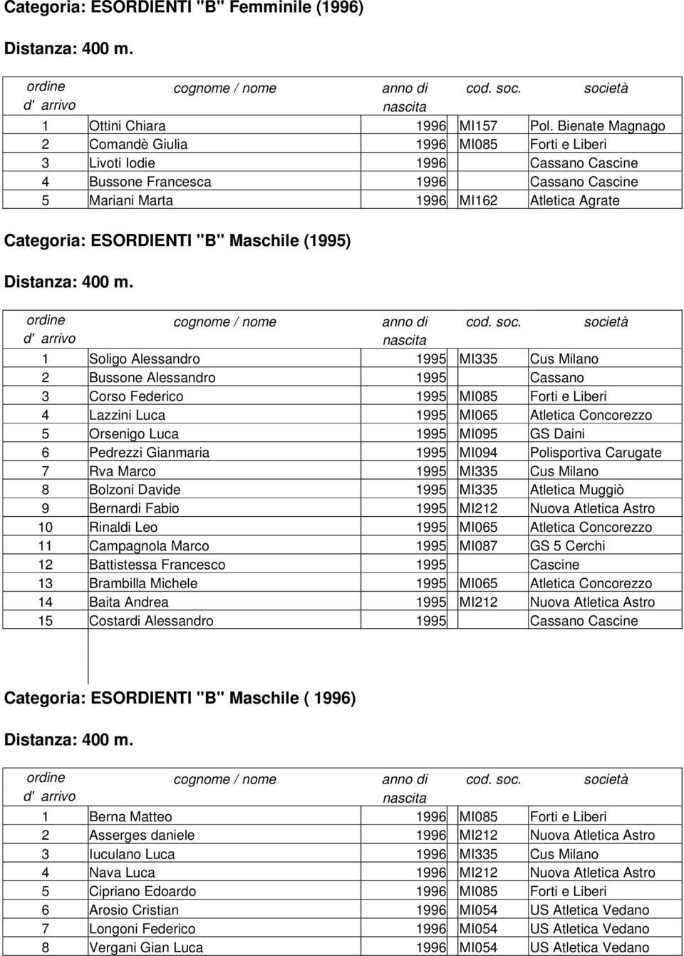 ESORDIENTI "B" Maschile (1995) 1 Soligo Alessandro 1995 MI335 Cus Milano 2 Bussone Alessandro 1995 Cassano 3 Corso Federico 1995 MI085 Forti e Liberi 4 Lazzini Luca 1995 MI065 Atletica Concorezzo 5