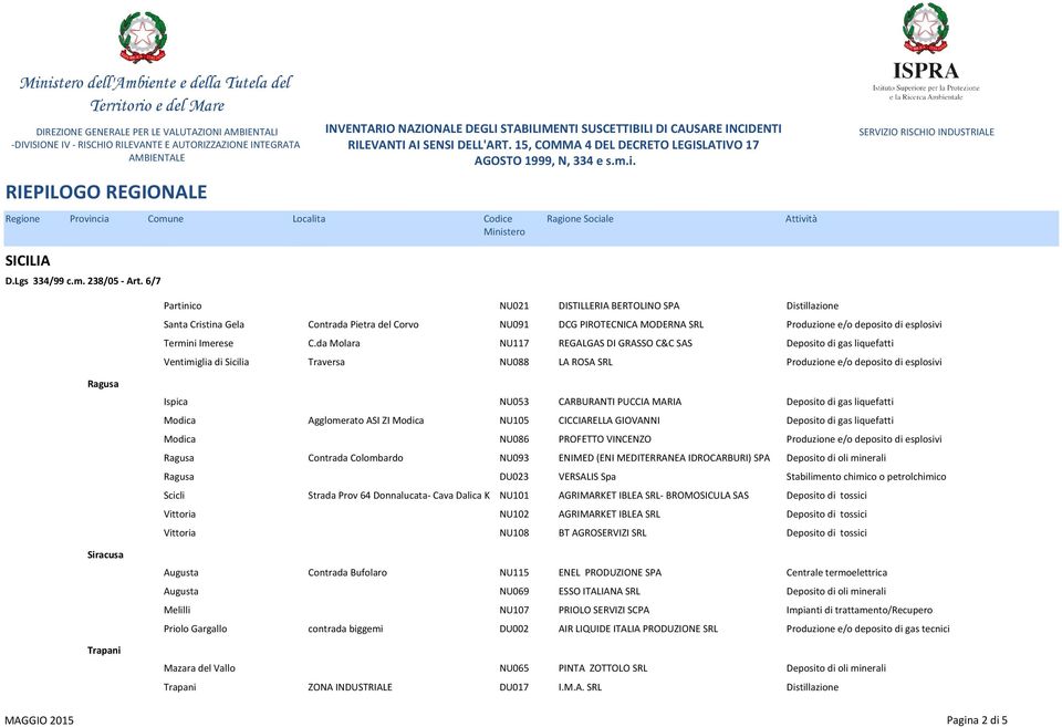 NU086 PROFETTO VINCENZO Contrada Colombardo NU093 ENIMED (ENI MEDITERRANEA IDROCARBURI) SPA DU023 VERSALIS Spa Scicli Strada Prov 64 Donnalucata- Cava Dalica K NU101 AGRIMARKET IBLEA SRL- BROMOSICULA