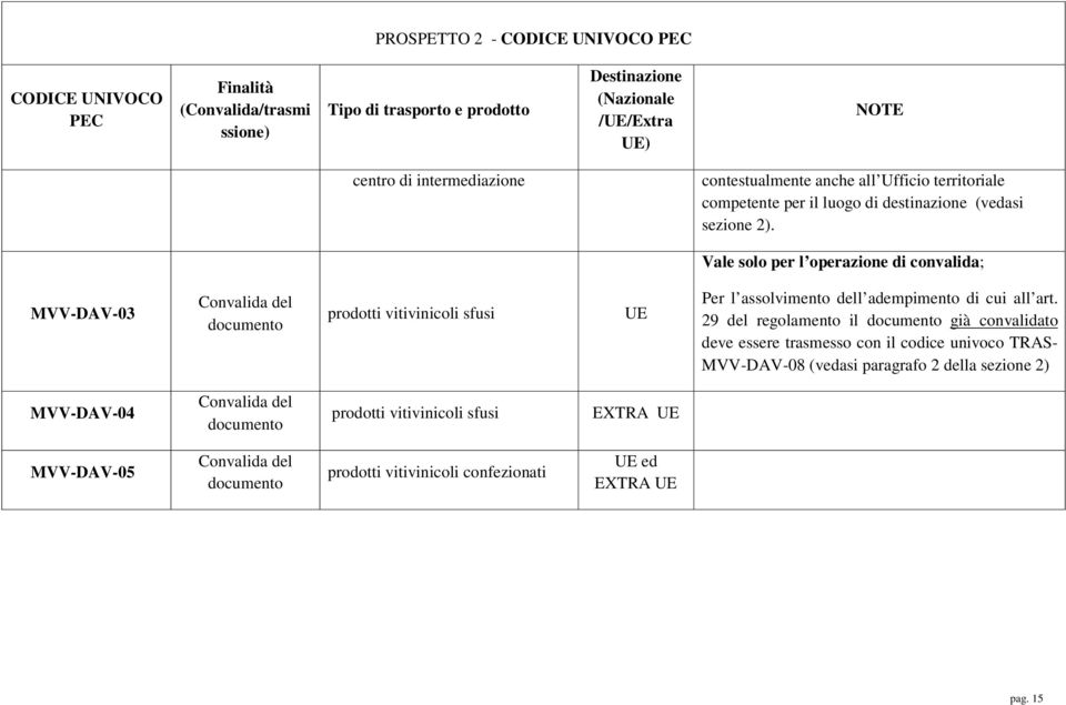 Vale solo per l operazione di convalida; MVV-DAV-03 Convalida del documento prodotti vitivinicoli sfusi UE Per l assolvimento dell adempimento di cui all art.