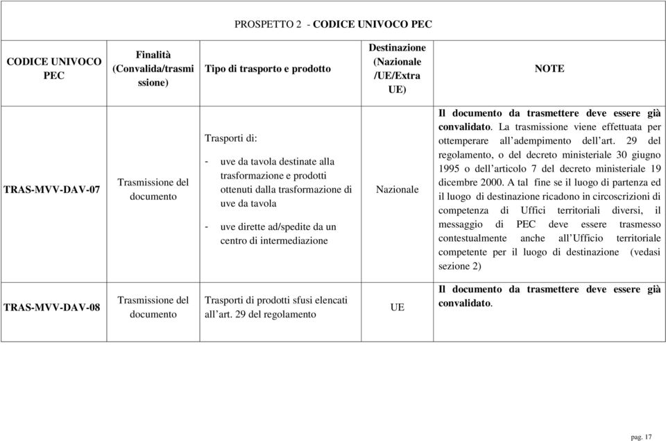 documento da trasmettere deve essere già convalidato. La trasmissione viene effettuata per ottemperare all adempimento dell art.