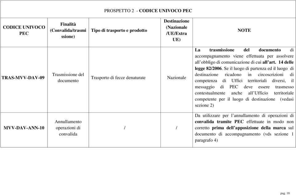 Se il luogo di partenza ed il luogo di destinazione ricadono in circoscrizioni di competenza di Uffici territoriali diversi, il messaggio di PEC deve essere trasmesso contestualmente anche all