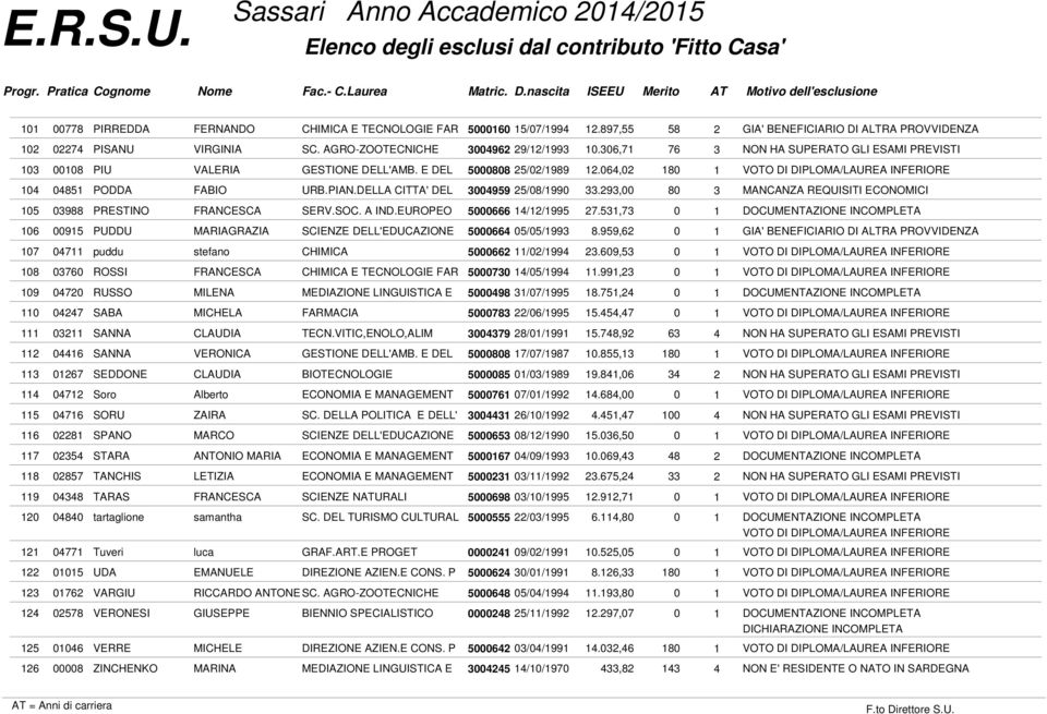 293,00 80 3 105 03988 PRESTINO FRANCESCA SERV.SOC. A IND.EUROPEO 5000666 14/12/1995 27.531,73 0 1 106 00915 PUDDU MARIAGRAZIA SCIENZE DELL'EDUCAZIONE 5000664 05/05/1993 8.