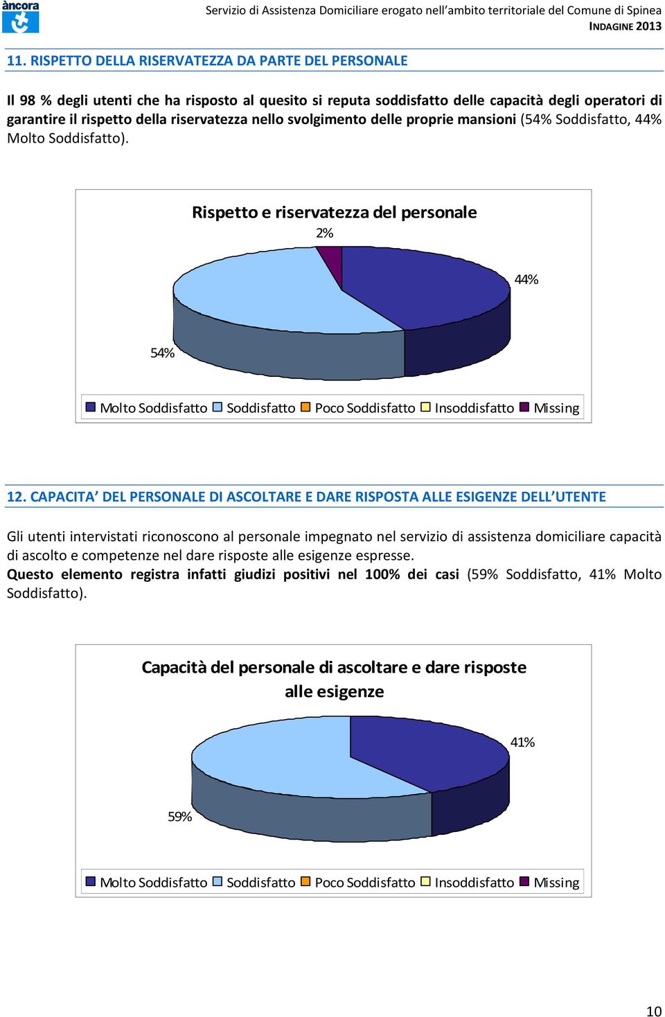 CAPACITA DEL PERSONALE DI ASCOLTARE E DARE RISPOSTA ALLE ESIGENZE DELL UTENTE Gli utenti intervistati riconoscono al personale impegnato nel servizio di assistenza domiciliare capacità di