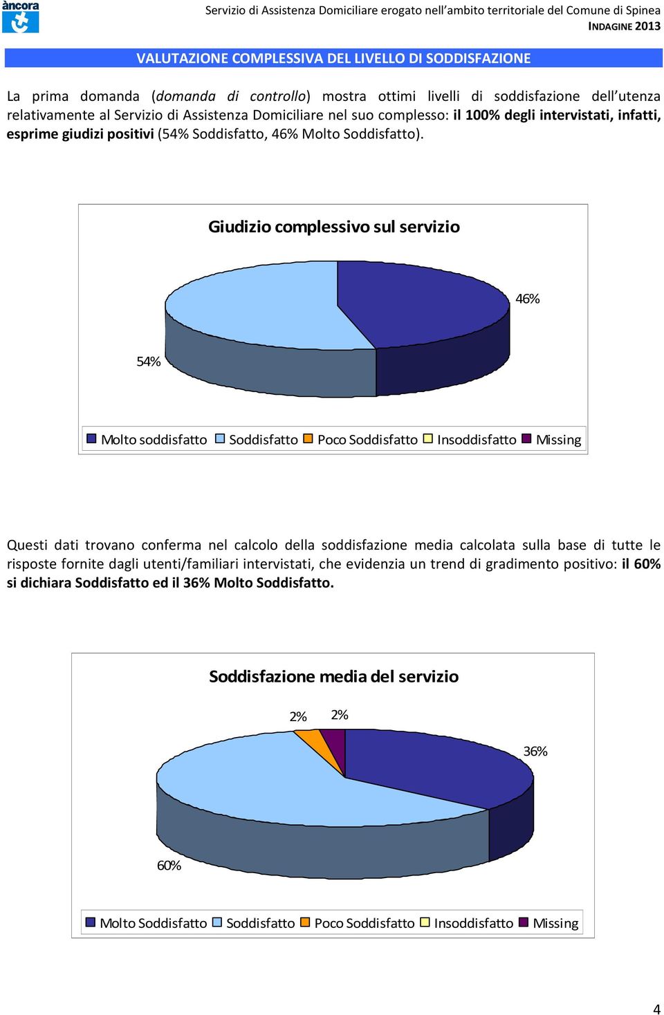 Giudizio complessivo sul servizio 46% 54% Molto soddisfatto Soddisfatto Poco Soddisfatto Insoddisfatto Missing Questi dati trovano conferma nel calcolo della soddisfazione media