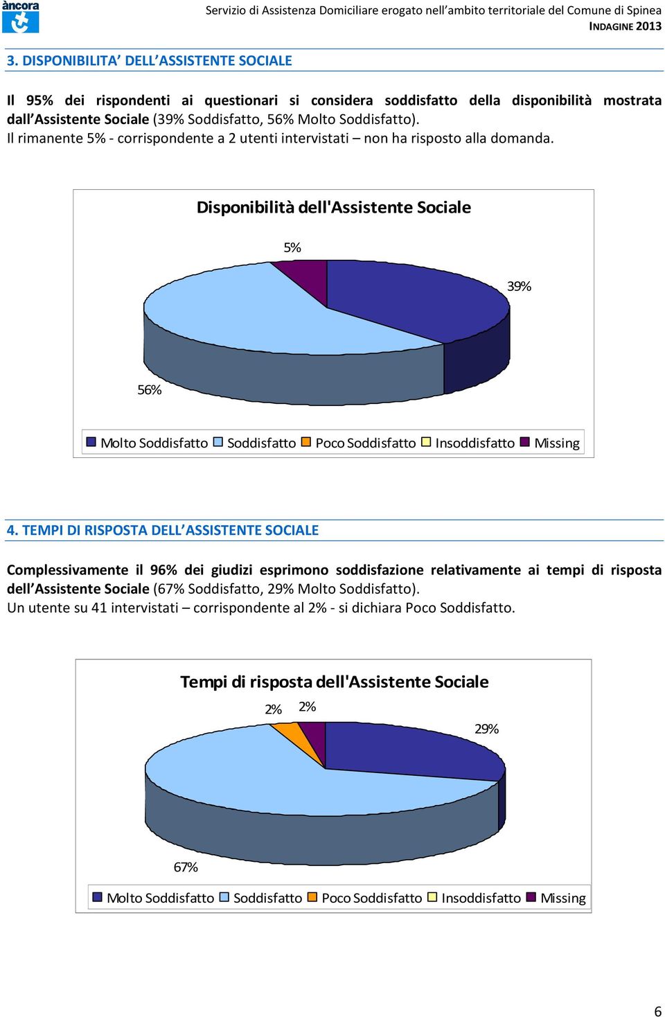 Disponibilità dell'assistente Sociale 5% 39% 56% 4.