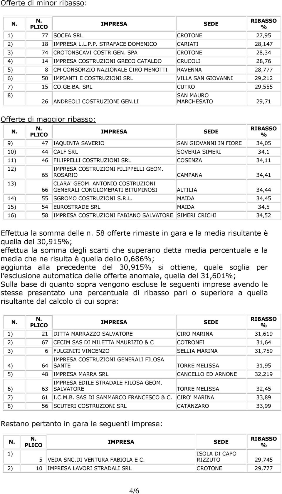 SRL CUTRO 29,555 8) 26 ANDREOLI COSTRUZIONI GELI SAN MAURO MARCHESATO 29,71 Offerte di maggior ribasso: 9) 47 IAQUINTA SAVERIO SAN GIOVANNI IN FIORE 34,05 10) 44 CALF SRL SOVERIA SIMERI 34,1 11) 46