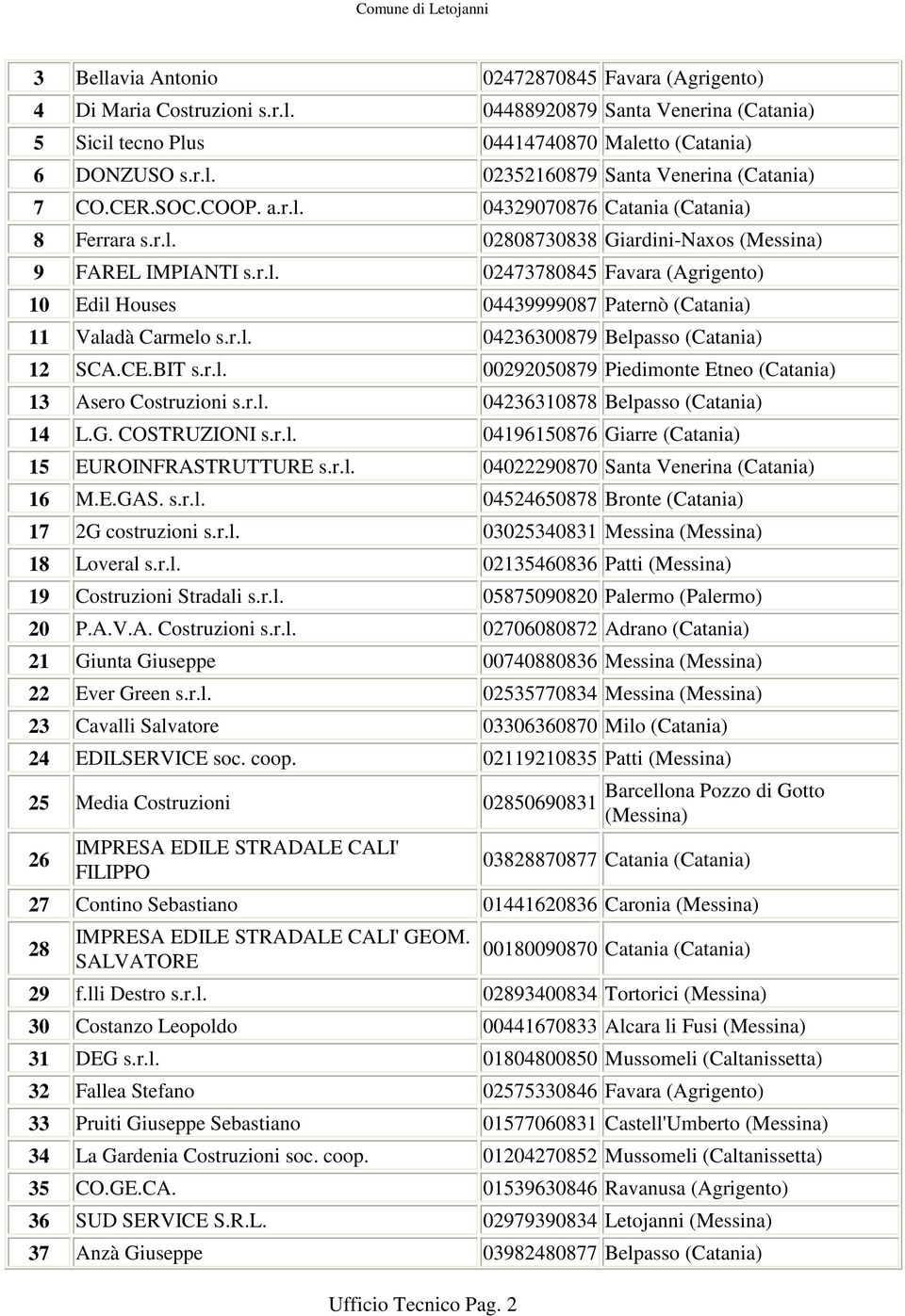 r.l. 04236300879 Belpasso (Catania) 12 SCA.CE.BIT s.r.l. 00292050879 Piedimonte Etneo (Catania) 13 Asero Costruzioni s.r.l. 04236310878 Belpasso (Catania) 14 L.G. COSTRUZIONI s.r.l. 04196150876 Giarre (Catania) 15 EUROINFRASTRUTTURE s.