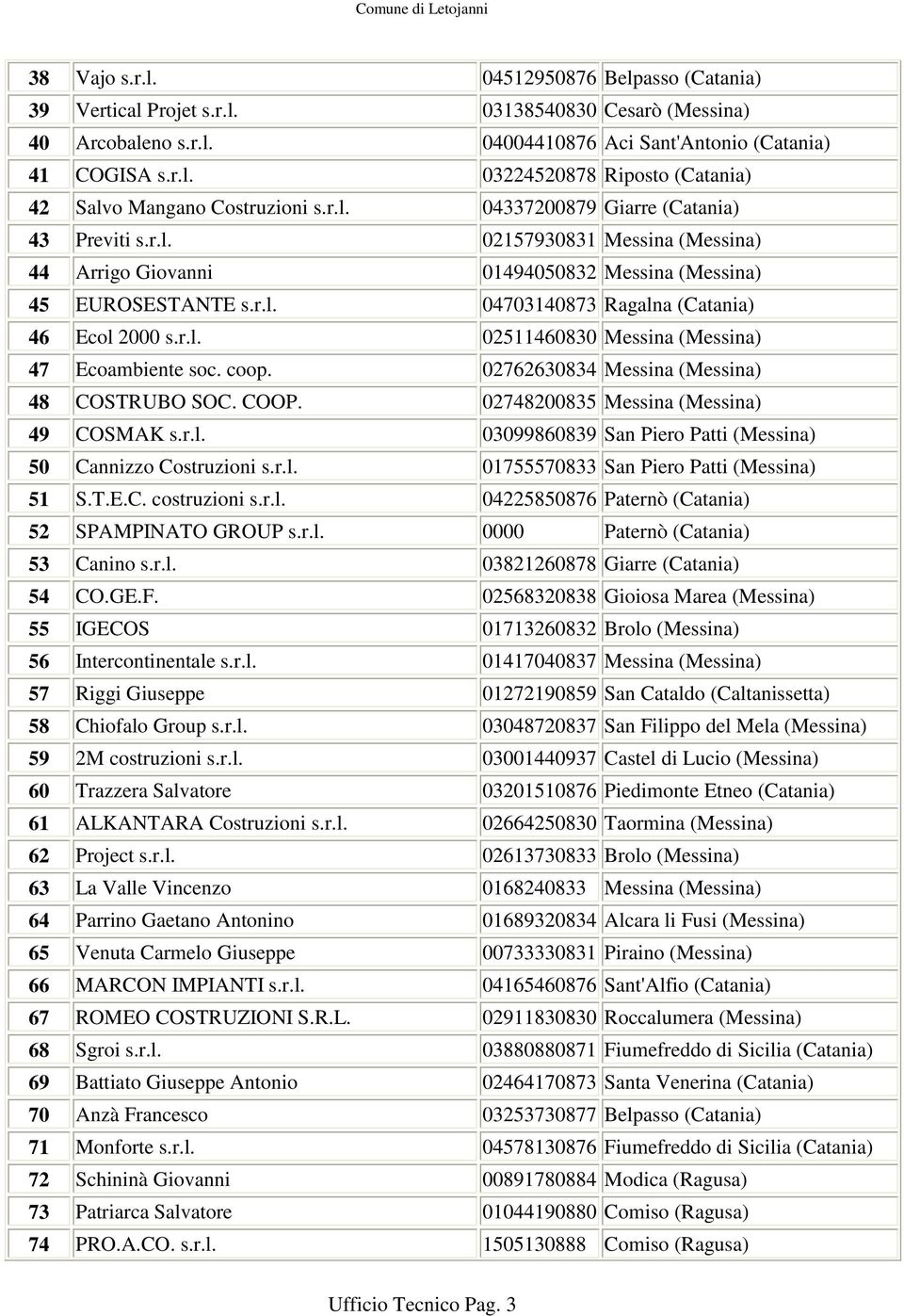 r.l. 02511460830 Messina (Messina) 47 Ecoambiente soc. coop. 02762630834 Messina (Messina) 48 COSTRUBO SOC. COOP. 02748200835 Messina (Messina) 49 COSMAK s.r.l. 03099860839 San Piero Patti (Messina) 50 Cannizzo Costruzioni s.