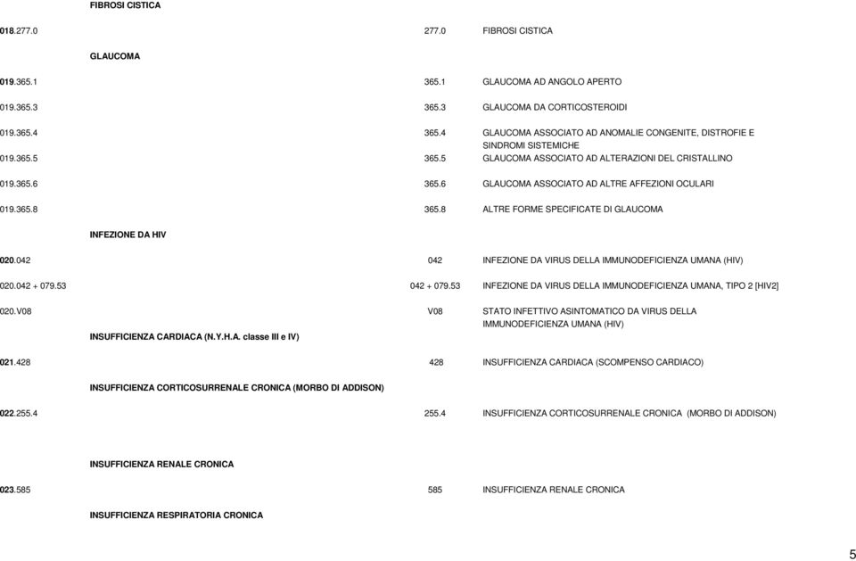 6 GLAUCOMA ASSOCIATO AD ALTRE AFFEZIONI OCULARI 019.365.8 365.8 ALTRE FORME SPECIFICATE DI GLAUCOMA INFEZIONE DA HIV 020.042 042 INFEZIONE DA VIRUS DELLA IMMUNODEFICIENZA UMANA (HIV) 020.042 + 079.