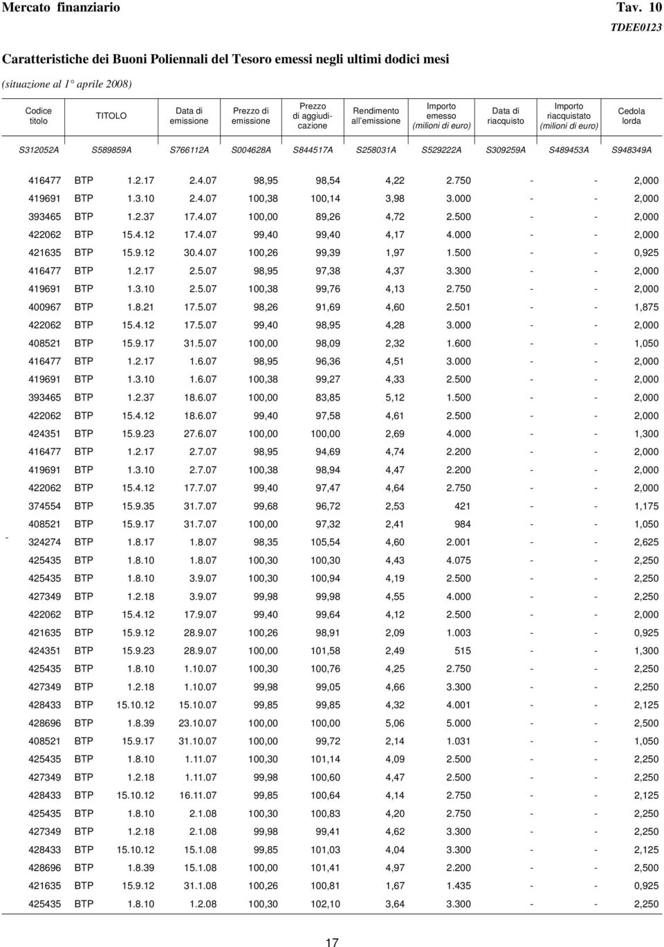 aggiudicazione Rendimento all emissione Importo emesso (milioni di euro) Data di riacquisto Importo riacquistato (milioni di euro) Cedola lorda S312052A S589859A S766112A S004628A S844517A S258031A