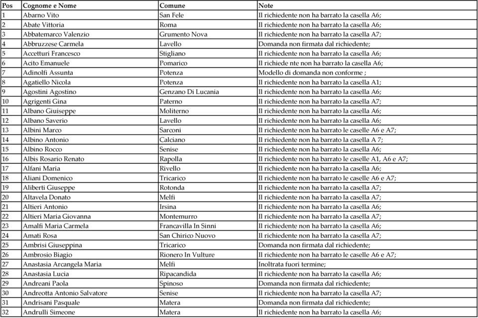 richiede nte non ha barrato la casella A6; 7 Adinolfi Assunta Potenza Modello di domanda non conforme ; 8 Agatiello Nicola Potenza Il richiedente non ha barrato la casella A1; 9 Agostini Agostino