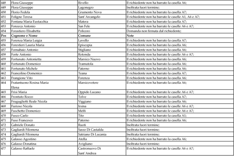 Fele Il richiedente non ha barrato le caselle A6 e A7; 454 Forastiero Elisabetta Policoro Domanda non firmata dal richiedente; 455 Forenza Maria Luigia Lavello Il richiedente non ha barrato la