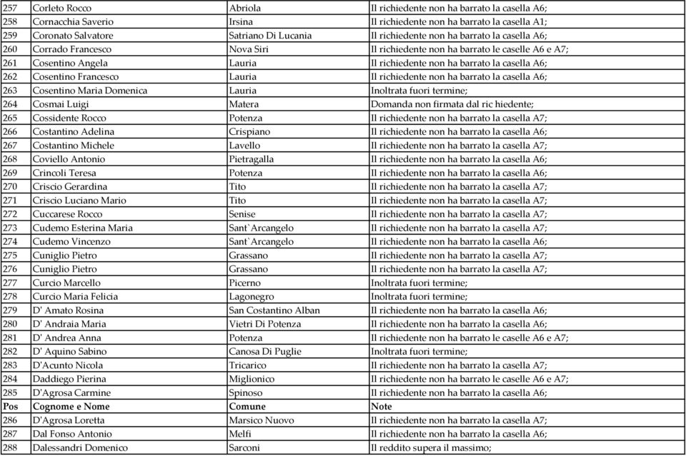 262 Cosentino Francesco Lauria Il richiedente non ha barrato la casella A6; 263 Cosentino Maria Domenica Lauria Inoltrata fuori termine; 264 Cosmai Luigi Matera Domanda non firmata dal ric hiedente;
