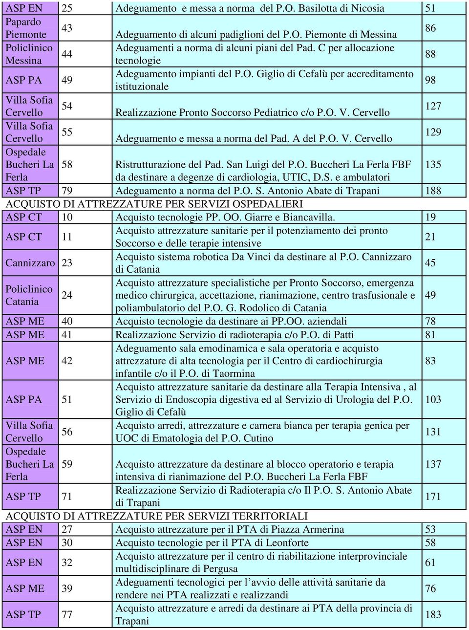 Cervello 127 55 Cervello Adeguamento e messa a norma del Pad. A del P.O. V. Cervello 129 Ospedale Bucheri La 58 Ristrutturazione del Pad. San Luigi del P.O. Buccheri La Ferla FBF 135 Ferla da destinare a degenze di cardiologia, UTIC, D.