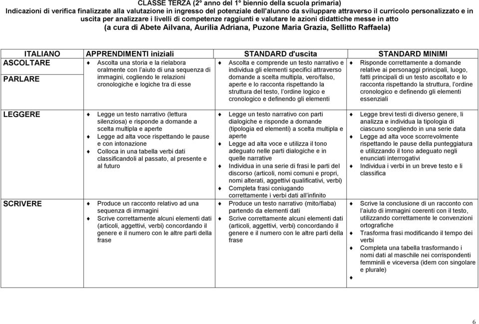 Raffaela) ITALIANO APPRENDIMENTI iniziali STANDARD d'uscita STANDARD MINIMI ASCOLTARE PARLARE Ascolta una storia e la rielabora oralmente con l aiuto di una sequenza di immagini, cogliendo le