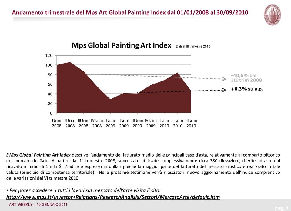 Global Painting Art Index Dati al III trimestre 2010 80 60 40-40,6% dal III trim 2008 +6,3% su a.p.