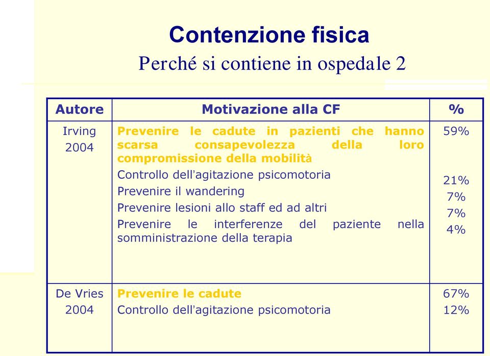 psicomotoria Prevenire il wandering Prevenire lesioni allo staff ed ad altri Prevenire le interferenze del paziente