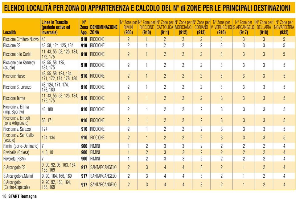 ZONA (900) (910) (911) (912) (913) (916) (917) (918) (932) Riccione Cimitero Nuovo 43 910 RICCIONE 2 1 2 2 2 3 3 3 5 Riccione FS 43, 58, 124, 125, 134 910 RICCIONE 2 1 2 2 2 3 3 3 5 Riccione p.