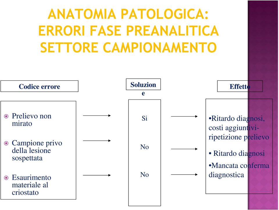 sospettata Esaurimento materiale al criostato Si No No Ritardo diagnosi,