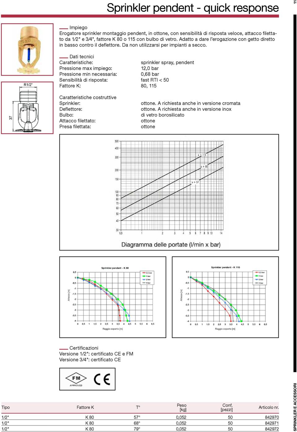 Caratteristiche: sprinkler spray, pendent Pressione max impiego: 12,0 bar Pressione min necessaria: 0,68 bar Sensibilità di risposta: fast RTI < 50 Fattore K: 80, 115 Caratteristiche costruttive
